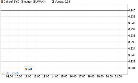 Call auf BYD [Morgan Stanley & Co. Int. plc] Chart