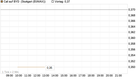 Call auf BYD [Morgan Stanley & Co. Int. plc] Chart
