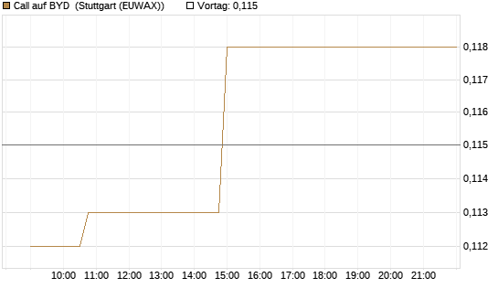 Call auf BYD [Morgan Stanley & Co. Int. plc] Chart