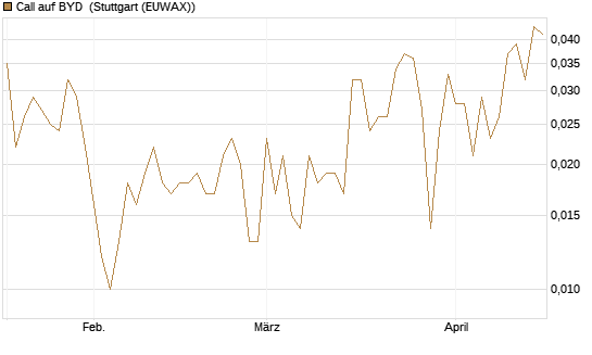 Call auf BYD [Morgan Stanley & Co. Int. plc] Chart