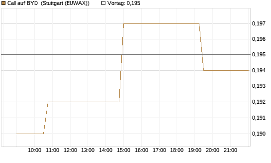 Call auf BYD [Morgan Stanley & Co. Int. plc] Chart