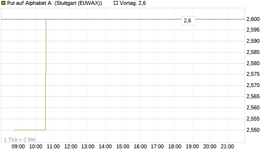 Put auf Alphabet A [Morgan Stanley & Co. Int. plc] Chart