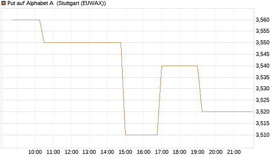Put auf Alphabet A [Morgan Stanley & Co. Int. plc] Chart