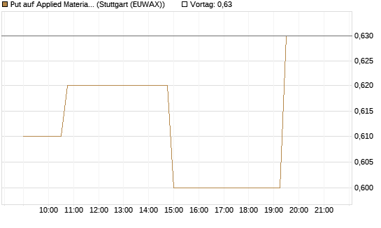 Put auf Applied Materials [Morgan Stanley & Co. Int. plc] Chart