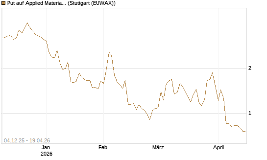 Put auf Applied Materials [Morgan Stanley & Co. Int. plc] Chart