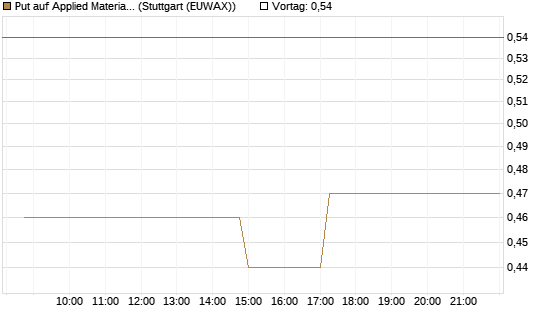 Put auf Applied Materials [Morgan Stanley & Co. Int. plc] Chart