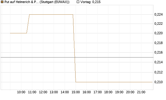 Put auf Helmerich & Payne [Morgan Stanley & Co. Int. plc] Chart