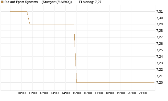 Put auf Epam Systems [Morgan Stanley & Co. Int. plc] Chart