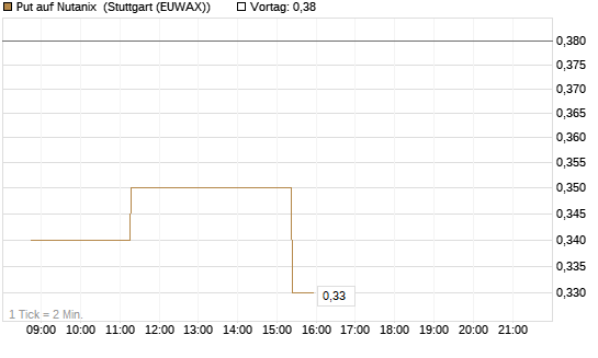 Put auf Nutanix [Morgan Stanley & Co. Int. plc] Chart