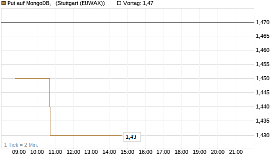 Put auf MongoDB,  [Morgan Stanley & Co. Int. plc] Chart