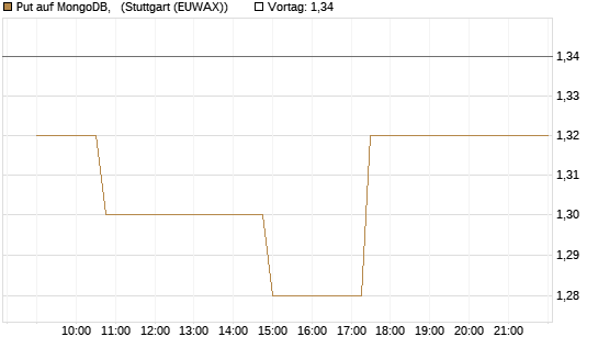 Put auf MongoDB,  [Morgan Stanley & Co. Int. plc] Chart