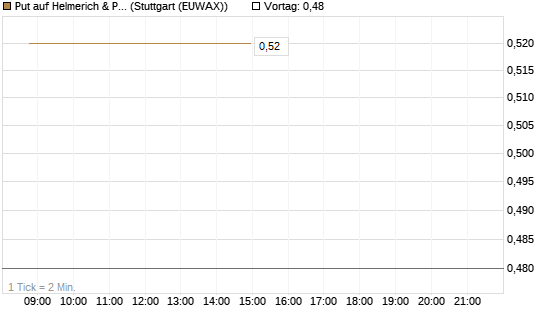 Put auf Helmerich & Payne [Morgan Stanley & Co. Int. plc] Chart