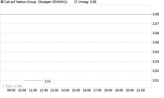 Call auf Nebius Group [Morgan Stanley & Co. Int. plc] Chart