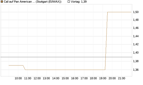 Call auf Pan American Silver [Morgan Stanley & Co. Int. plc] Chart