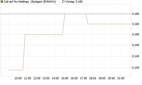 Call auf Nu Holdings [Morgan Stanley & Co. Int. plc] Chart