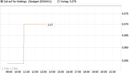 Call auf Nu Holdings [Morgan Stanley & Co. Int. plc] Chart