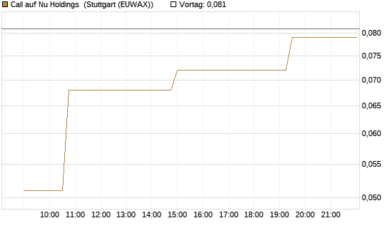Call auf Nu Holdings [Morgan Stanley & Co. Int. plc] Chart