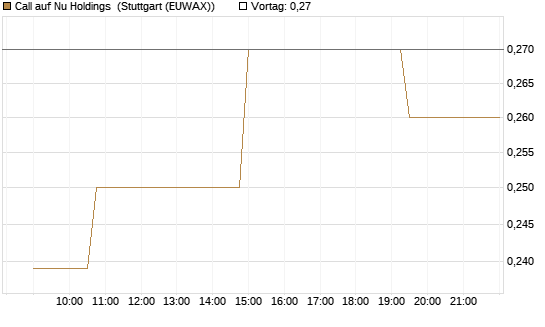 Call auf Nu Holdings [Morgan Stanley & Co. Int. plc] Chart