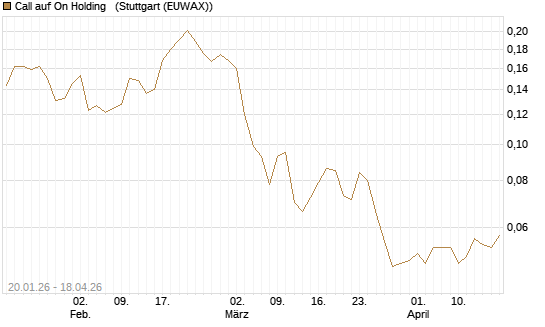 Call auf On Holding  [Morgan Stanley & Co. Int. plc] Chart