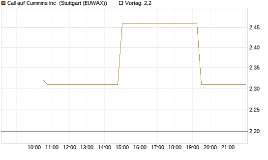 Call auf Cummins Inc [Morgan Stanley & Co. Int. plc] Chart
