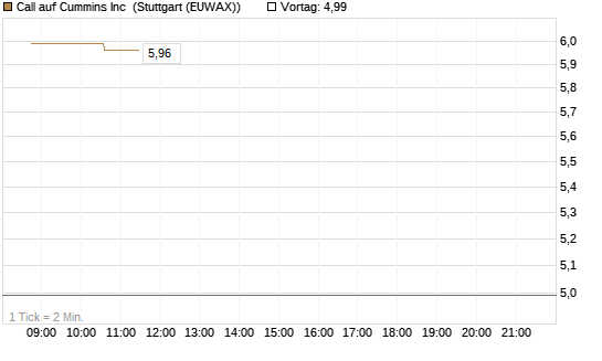 Call auf Cummins Inc [Morgan Stanley & Co. Int. plc] Chart