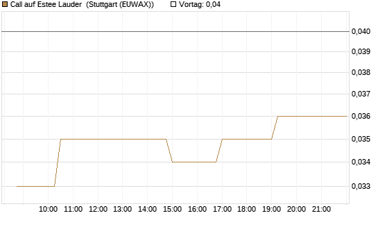 Call auf Estee Lauder [Morgan Stanley & Co. Int. plc] Chart