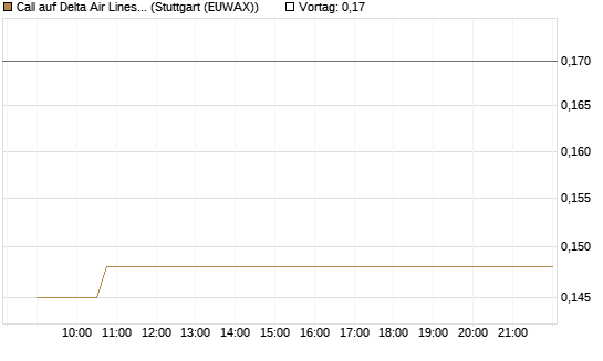 Call auf Delta Air Lines [Morgan Stanley & Co. Int. plc] Chart