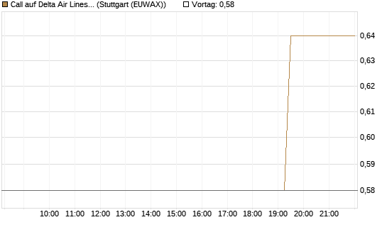 Call auf Delta Air Lines [Morgan Stanley & Co. Int. plc] Chart