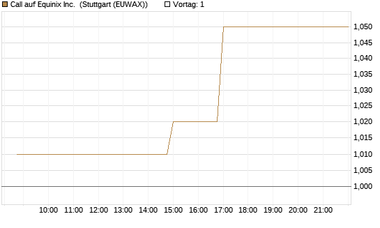 Call auf Equinix Inc. [Morgan Stanley & Co. Int. plc] Chart