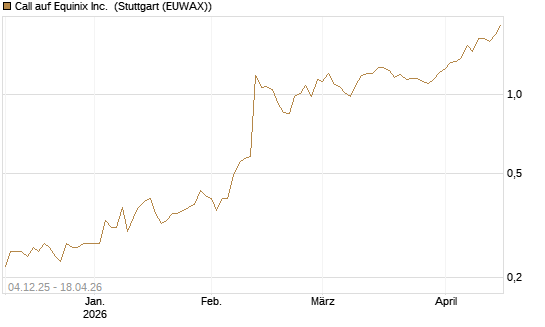Call auf Equinix Inc. [Morgan Stanley & Co. Int. plc] Chart