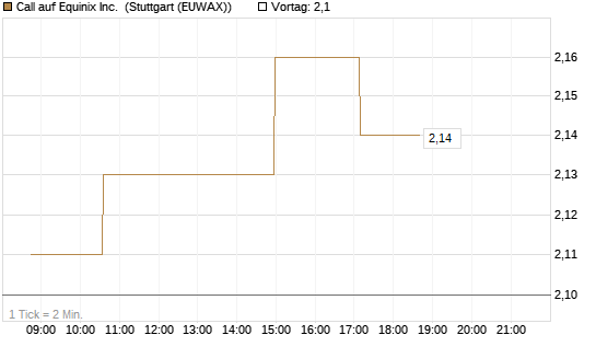 Call auf Equinix Inc. [Morgan Stanley & Co. Int. plc] Chart