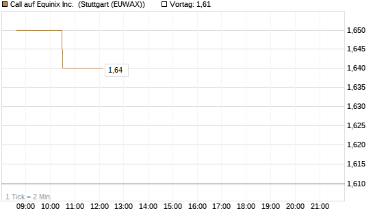 Call auf Equinix Inc. [Morgan Stanley & Co. Int. plc] Chart