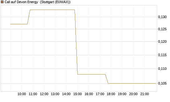 Call auf Devon Energy [Morgan Stanley & Co. Int. plc] Chart