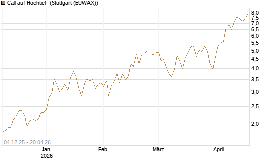 Call auf Hochtief [Morgan Stanley & Co. Int. plc] Chart