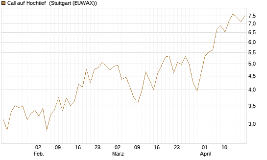 Call auf Hochtief [Morgan Stanley & Co. Int. plc] Chart