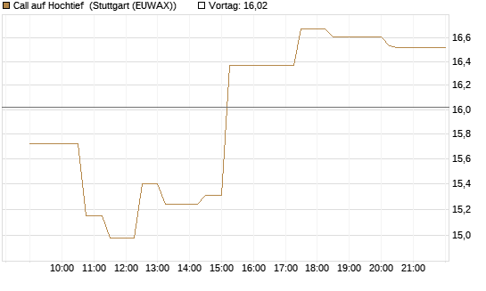 Call auf Hochtief [Morgan Stanley & Co. Int. plc] Chart