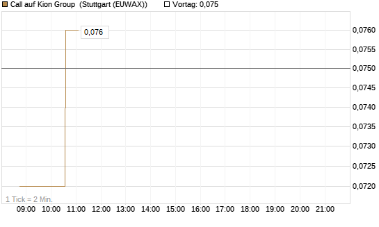 Call auf Kion Group [Morgan Stanley & Co. Int. plc] Chart