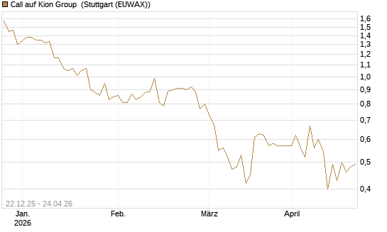 Call auf Kion Group [Morgan Stanley & Co. Int. plc] Chart