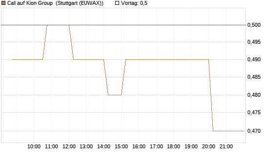 Call auf Kion Group [Morgan Stanley & Co. Int. plc] Chart