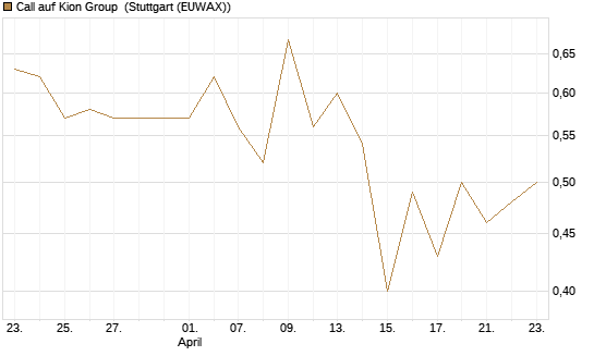 Call auf Kion Group [Morgan Stanley & Co. Int. plc] Chart