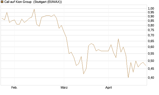 Call auf Kion Group [Morgan Stanley & Co. Int. plc] Chart