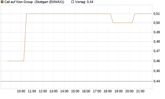 Call auf Kion Group [Morgan Stanley & Co. Int. plc] Chart