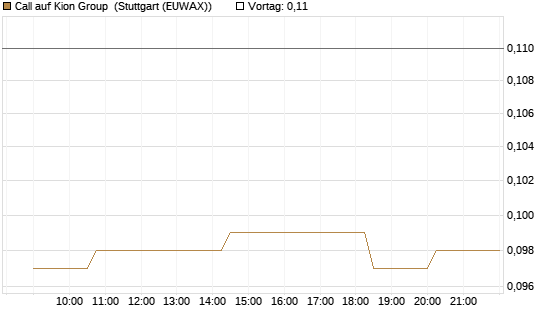 Call auf Kion Group [Morgan Stanley & Co. Int. plc] Chart