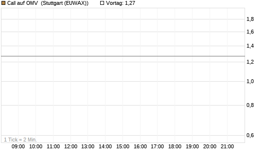 Call auf OMV [Morgan Stanley & Co. Int. plc] Chart