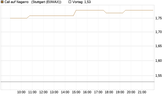 Call auf Nagarro  [Morgan Stanley & Co. Int. plc] Chart