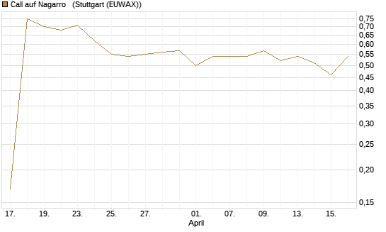 Call auf Nagarro  [Morgan Stanley & Co. Int. plc] Chart