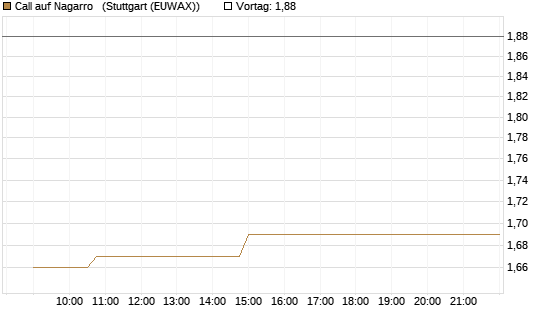 Call auf Nagarro  [Morgan Stanley & Co. Int. plc] Chart