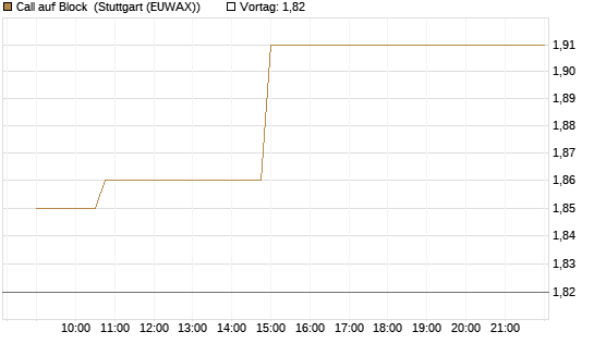 Call auf Block [Morgan Stanley & Co. Int. plc] Chart