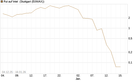 Put auf Intel [Vontobel] Chart
