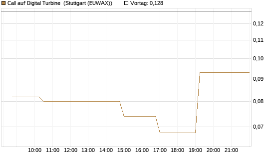 Call auf Digital Turbine [Morgan Stanley & Co. Int. plc] Chart
